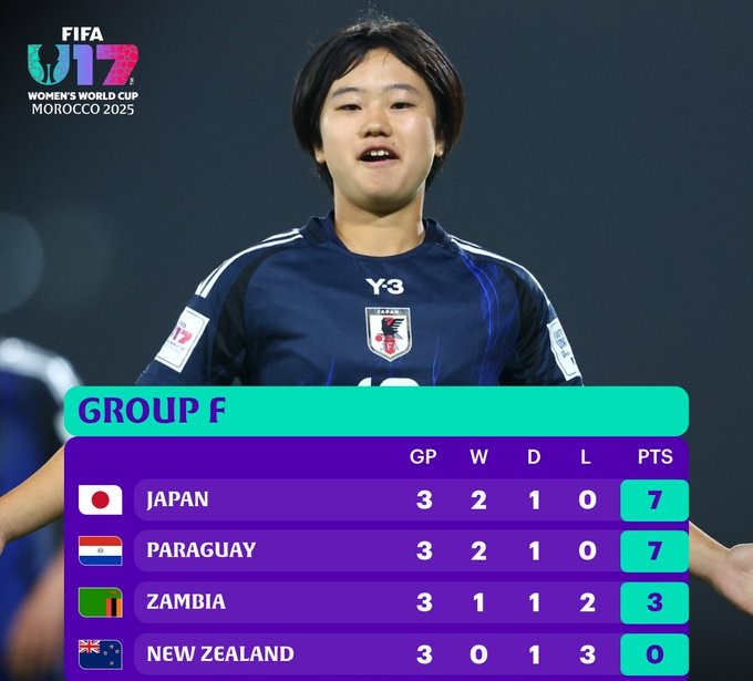 CDM (f) U17: Classement final officiel des groupes  CDM (f) U17: Classement final officiel des groupes