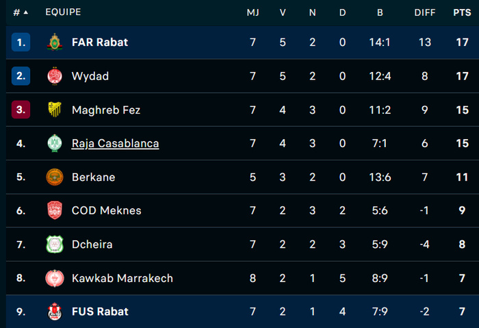 Botola D1/ MAJ: Les Militaires vainqueurs du derby de la capitale Botola D1/ MAJ: Les Militaires vainqueurs du derby de la capitale