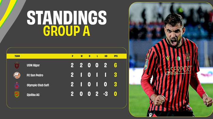 Coupe de la CAF : le Wydad confirme, l’OCS freiné