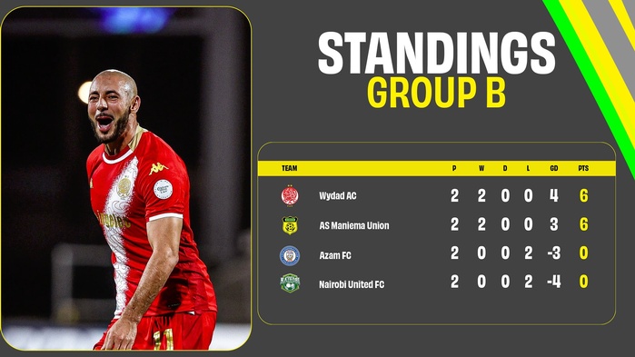 Coupe de la CAF : le Wydad confirme, l’OCS freiné