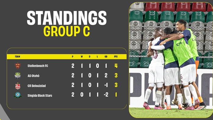 Coupe de la CAF : le Wydad confirme, l’OCS freiné