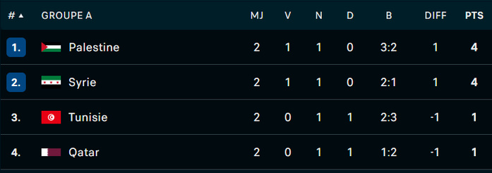 Coupe Arabe 2025 / groupe A : une J3 sous haute tension ce dimanche Coupe Arabe 2025 / groupe A : une J3 sous haute tension ce dimanche