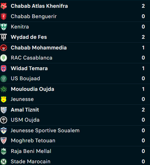 Botola D2: Bilan (J6) et programme (J7 & J8)