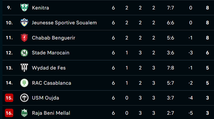 Botola D2: Bilan (J6) et programme (J7 & J8) Botola D2: Bilan (J6) et programme (J7 & J8)