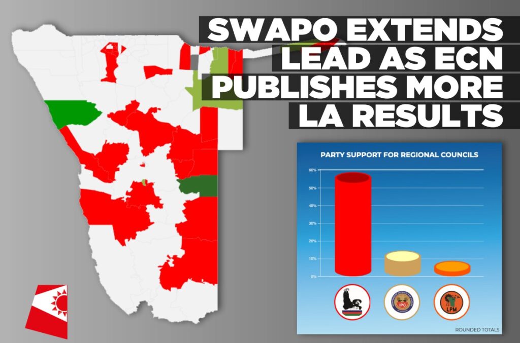 SWAPO-extends-lead-as-ECN-publishes-more-LA-results-Informante-Image-workspace-1024x677.jpg