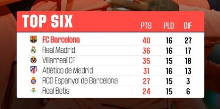 Liga / J15 : Surpris au Bernabeu, le Real Madrid laisse filer le Barça